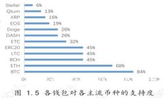 如何将加密货币提币到T