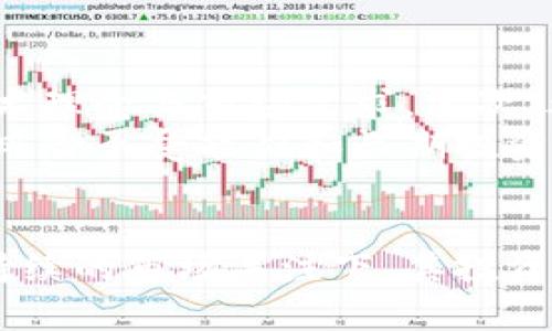 biao ti/biao ti虚拟币PERL：探索未来数字货币的潜力与应用/biao ti  
虚拟货币, PERL币, 数字货币, 投资趋势/guanjianci  

引言  
在迅猛发展的金融技术背景下，虚拟货币作为一种新的资产类别，吸引了越来越多的投资者与开发者的关注。PERL（Perlin）作为一款相对较新的虚拟币种，正逐步展现出它独特的潜力和应用。本文将详尽讨论PERL币的背景、技术特性、应用场景及其在未来数字货币市场的前景。  

PERL币的背景  
PERL币是基于区块链技术的数字货币，由于其高效的共识算法和去中心化的特点，使得它具备了较强的安全性和流通性。PERL不同于传统的虚拟货币，主要集中于提供一个去中心化的计算平台，可支持更高效的智能合约及dApp（去中心化应用）。PERL的设计理念是为了克服当前许多虚拟货币面临的可扩展性问题，同时促进更高效的交易和信息存储。  
通过结合先进的技术和用户友好的界面，PERL旨在连接各种应用程序，推动数字经济的进一步发展。无论是开发者还是用户，都能通过PERL平台利用其独特的技术来创建和使用各种应用，这种开放性和灵活性是PERL最大的卖点之一。  

PERL币的技术优势  
PERL币的技术架构采用了一种创新的共识算法，与以太坊及比特币等主流虚拟币有所不同。这一算法不仅提高了交易速度，还降低了网络拥堵的可能性。在众多的需求中，PERL尤其突出了其高效的交易确认时间，这使得用户可以更快地进行交易，提升了整体用户体验。  
此外，PERL还具备了高效的安全保障机制。通过采用先进加密技术，PERL币能确保用户的资产安全与隐私保护。除了金融交易领域，PERL技术的应用潜力还涵盖了智能合约、数据存储以及其他的去中心化服务，这些都为投资者和开发者提供了更多的机会和灵活性。  

PERL币的应用场景  
在现代数字经济中，PERL币的应用场景无限广泛。从简单的金融交易到复杂的智能合约，PERL都能提供技术支持。具体应用场景包括但不限于电子商务平台、去中心化金融（DeFi）、数字身份管理和数据保护等领域。  
在电子商务平台中，PERL可以作为交易的媒介，通过去中心化的方式简化支付流程，降低交易成本并加快交易速度。对商家而言，这意味着交易更快完成，同时保障客户数据的安全性。  
在DeFi领域，PERL则是实现去中心化金融服务的关键之一。基于PERL的平台，用户可以进行借贷、交易等，而不需要通过第三方中介，这极大减少了交易的复杂性和成本。智能合约的引入使得这些操作变得更加自动化与高效。  

投资PERL币的潜力与风险  
投资PERL币对许多投资者而言，既是机会也是挑战。首先，作为一项新兴技术的代表，PERL的潜力巨大，目前市场上对其关注度逐渐增加。随着区块链技术的不断发展和应用场景的日益丰富，PERL币有可能迎来价值的快速提升。  
然而，投资PERL币的风险也不容忽视。虚拟货币市场波动性较大，价格上涨和下跌都可能导致投资者面临巨大的风险。在进行任何投资决策时，投资者应充分了解市场动态，并制定合理的投资策略。此外，由于缺乏相关监管，部分虚拟货币项目可能存在不透明或欺诈风险，因此在投资前进行深入的尽职调查显得尤为重要。  

常见问题解答  

1. PERL币如何与其他主流虚拟货币相比？  
PERL币在市场上的表现不可避免地会与其他主流虚拟货币（如比特币、以太坊）相比。在可扩展性方面，PERL采用的共识算法使得其在交易速度和网络拥堵上表现得更加优秀。虽然主流虚拟货币历经多年的发展，用户数量庞大，但PERL的独特技术优势可能会吸引更多开发者和寻求创新解决方案的投资者。  
同时，PERL的去中心化特性将使其在一定程度上保护用户隐私，降低数据泄露的风险，成为数字经济中不可或缺的一部分。此外，PERL的快速交易确认机制，适合用于需要频繁交易的行业，比如电子商务和DeFi，提供了更优越的应用条件。  

2. 如何安全地存储和交易PERL币？  
在投资和使用PERL币的过程中，安全性是用户需要关注的重点。用户应优先选择信誉良好的交易平台进行交易，同时也应该运用合适的钱包来存储他们的PERL币。硬件钱包是相对安全的存储方式，能够有效防止网络攻击和黑客入侵。  
此外，用户应避免将大量资产存放在交易所上，最好将大部分投资转移到离线生成的硬件钱包中，以降低风险。在进行交易时，应仔细核对地址，确保不会因输入错误而导致资产损失。同时，用户应定期更新账户密码并使用双重身份验证，以增强账户安全性。  

3. PERL币在未来的发展趋势是什么？  
随着区块链技术和数字经济的不断发展，PERL币的未来充满机遇。在技术层面，PERL可能会继续其共识算法，提高交易速度和网络安全性，从而吸引更多的开发者和用户加入。此外，随着去中心化金融（DeFi）等新兴商业模式的发展，PERL币的应用场景将更加丰富。  
在政策层面，虚拟货币的监管环境也必将对PERL的发展产生重要影响。越来越多的国家开始认真考虑如何在保护用户权益的同时，推动数字货币的发展和应用。因此，PERL币可能会在监管和合规方面逐步成熟，成为合规交易中的一部分。整体而言，PERL币的发展将受益于技术进步和市场需求的共同推动。  

4. 投资PERL币需要注意哪些事项？  
在投资PERL币之前，投资者应全面了解市场状况和技术背景，以确保做出明智的决策。首先，建议投资者深入研究PERL币的技术文档及其应用案例，了解其背后的技术理念与市场需求。其次，考虑投资分散化原则，避免将所有的资产集中在单一的虚拟货币上，以降低整体投资风险。  
此外，投资者应始终保持警惕，关注行业新闻，以便及时应对市场变化。由于虚拟货币市场的高度波动性，制定合理的投资策略和止损计划是十分重要的。了解自己的风险承受能力和长期投资目标，将有助于在这个快速发展的市场中获得成功。总结来说，进行PERL币的投资要有远见与深思熟虑的策略。  

结论  
PERL币是一个具有强大潜力的虚拟货币项目，通过独特的技术优势和广泛的应用场景，正在逐步赢得市场认可。虽然投资PERL币存在一定风险，但在正确的策略和持续的市场关注下，其投资回报也可能非常可观。未来，随着技术的不断进步和市场的成熟，PERL币将可能在数字经济的舞台上发挥更为重要的角色。